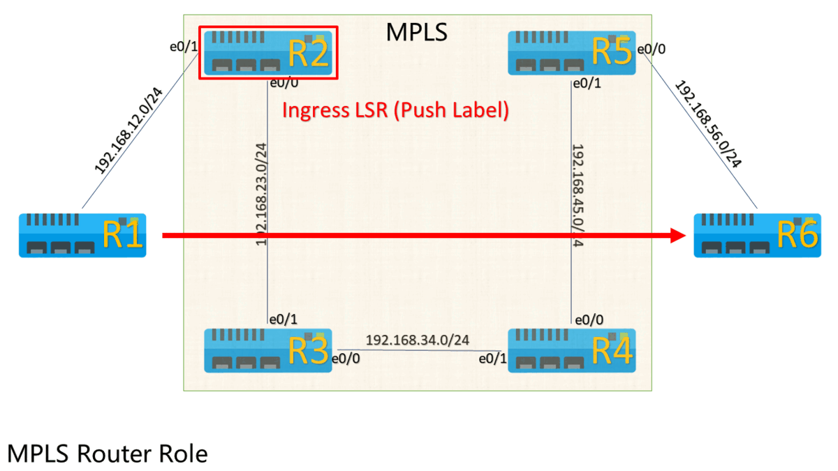 MPLS Network